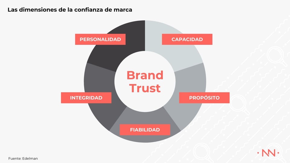 Brand trust la importancia de la confianza de marca en marketing